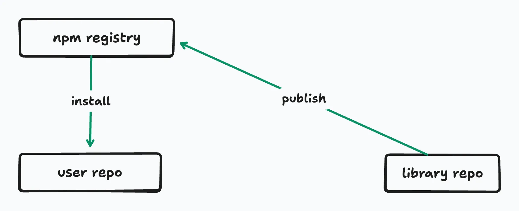 normal flow with npm