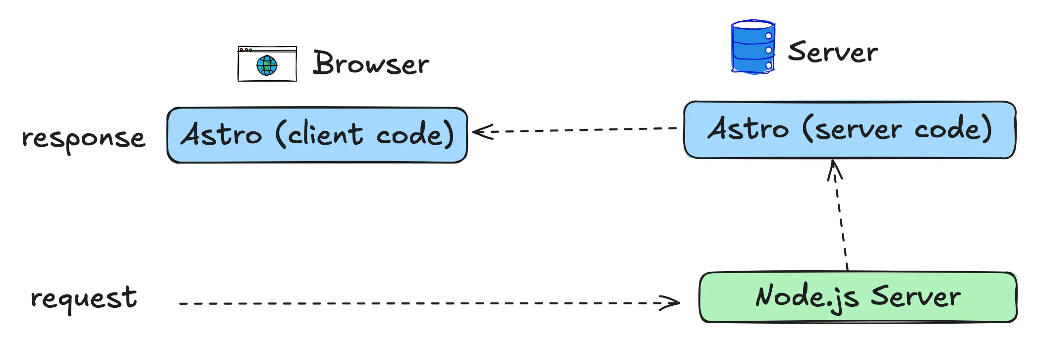 fullstack Astro