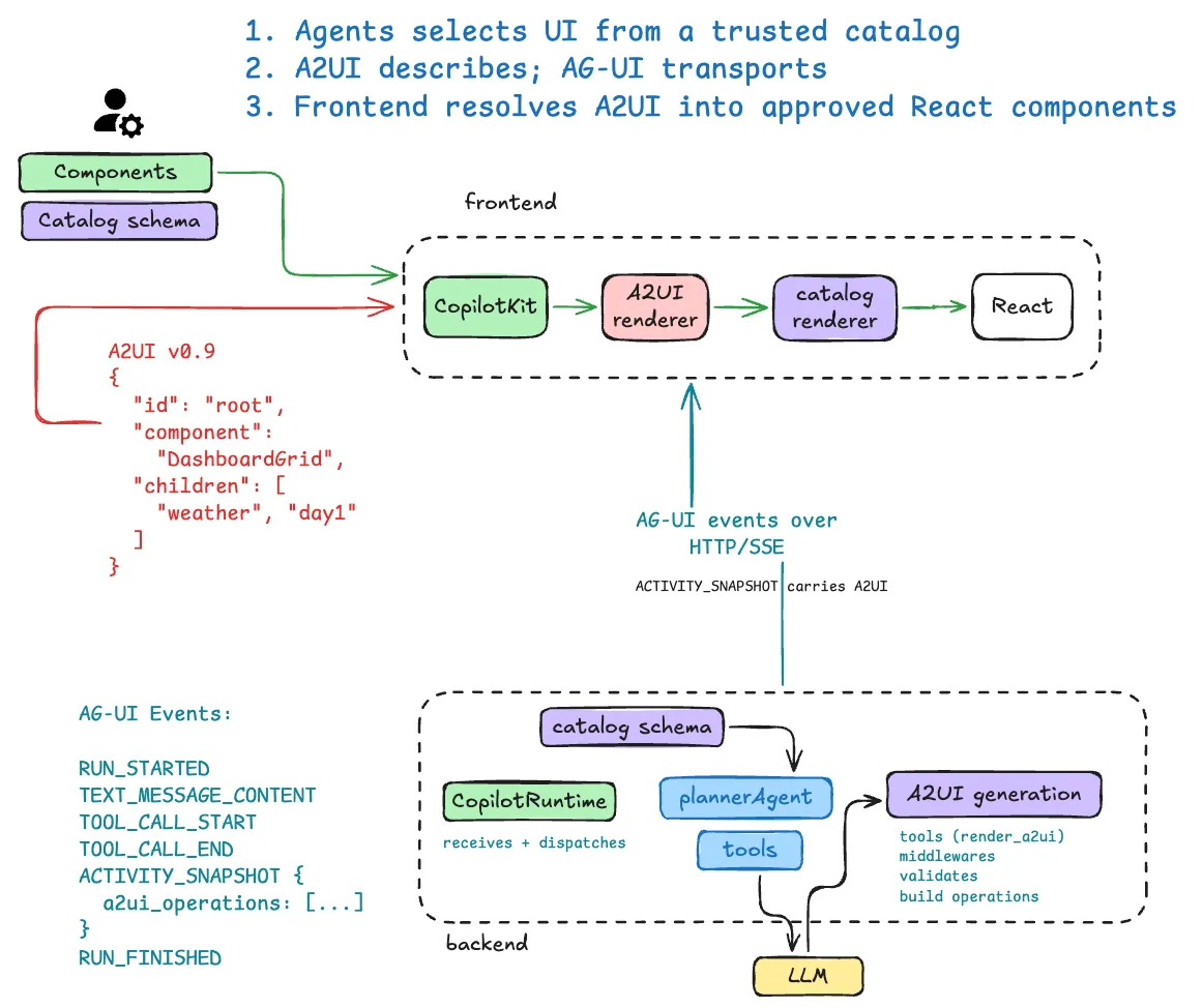 declarative-flow