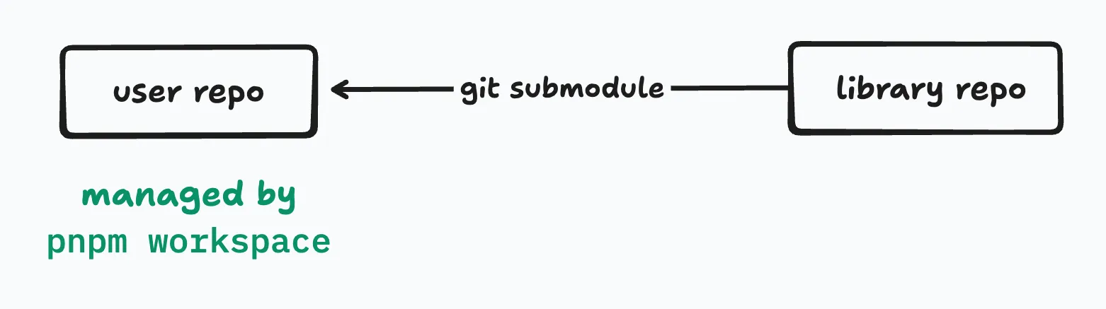 pnpm workspace with git submodule