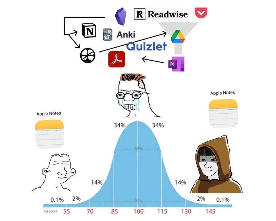 Productivity Bell Curve