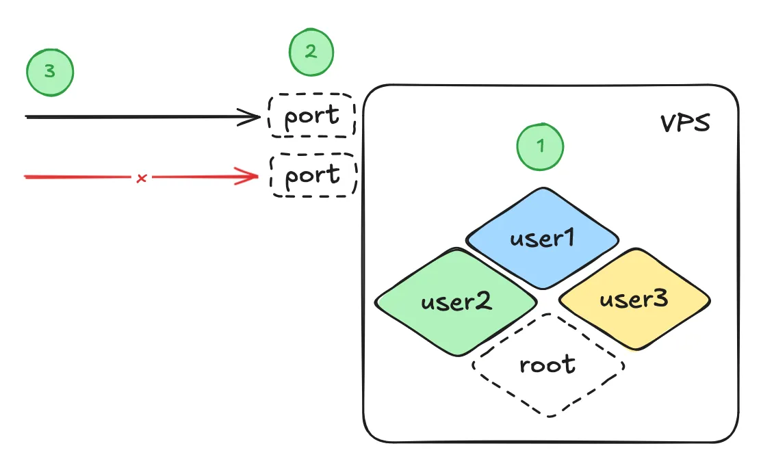 More Secure VPS