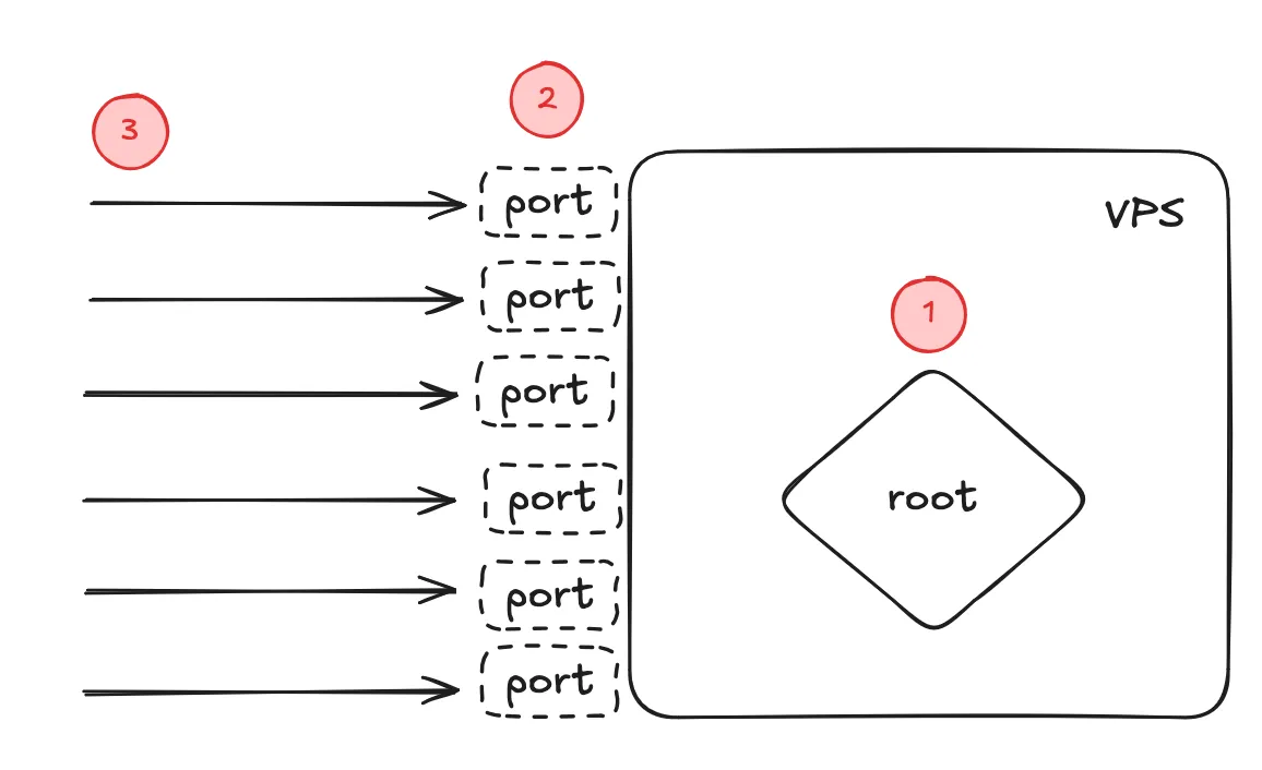 Unsecure VPS